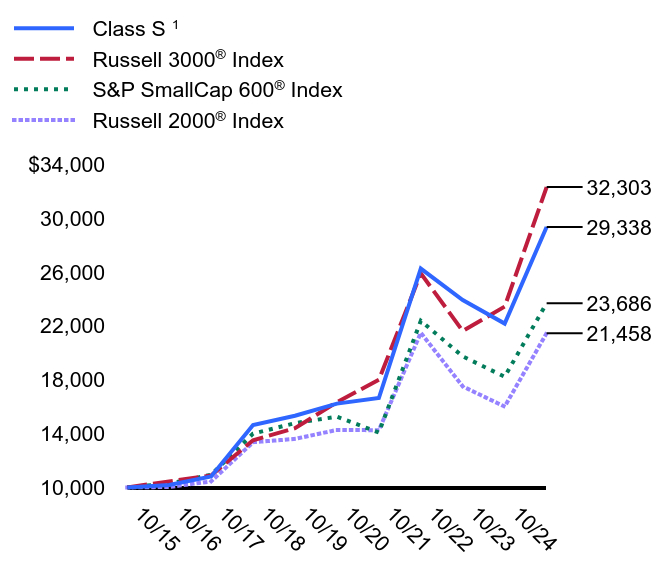 Growth of 10K Chart