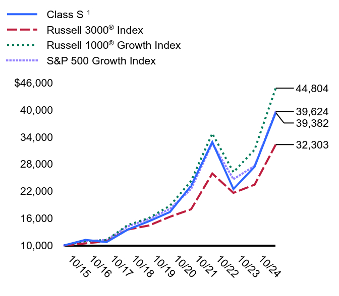 Growth of 10K Chart