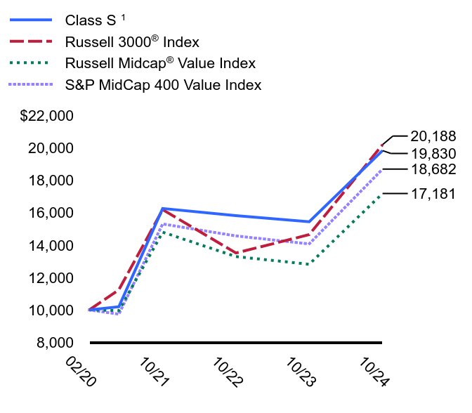 Growth of 10K Chart