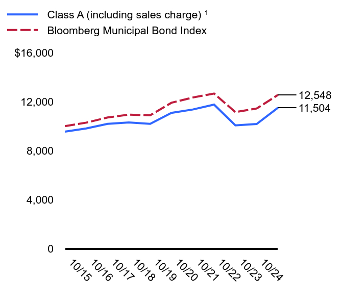 Growth of 10K Chart