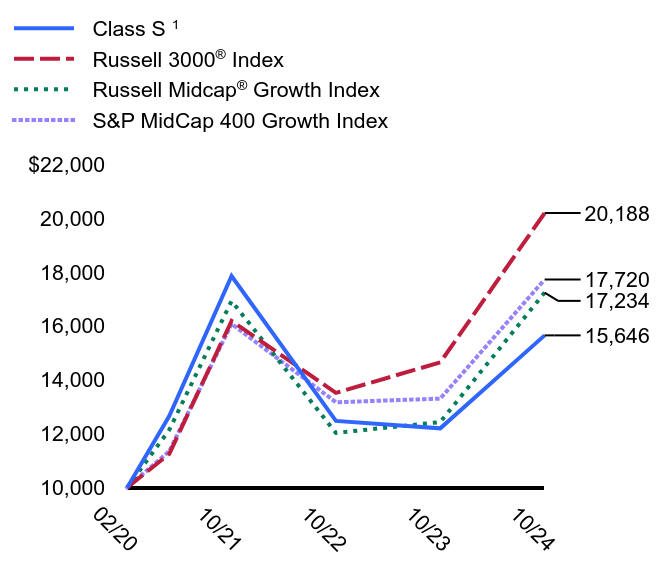 Growth of 10K Chart