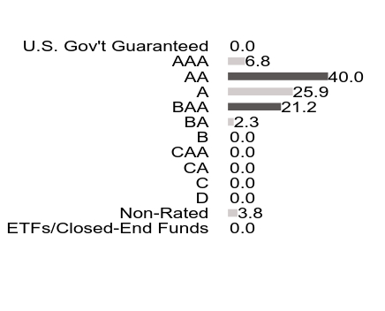 Credit Rating Chart