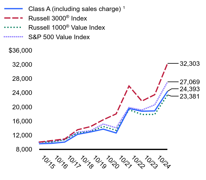 Growth of 10K Chart