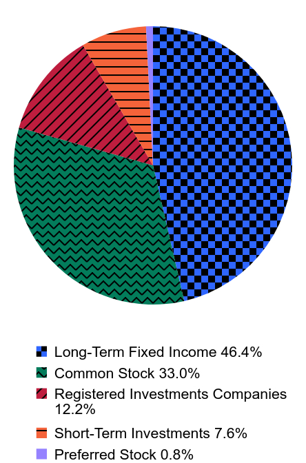 Group By Asset Type Chart