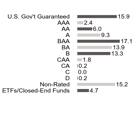 Credit Rating Chart