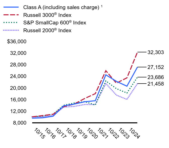 Growth of 10K Chart