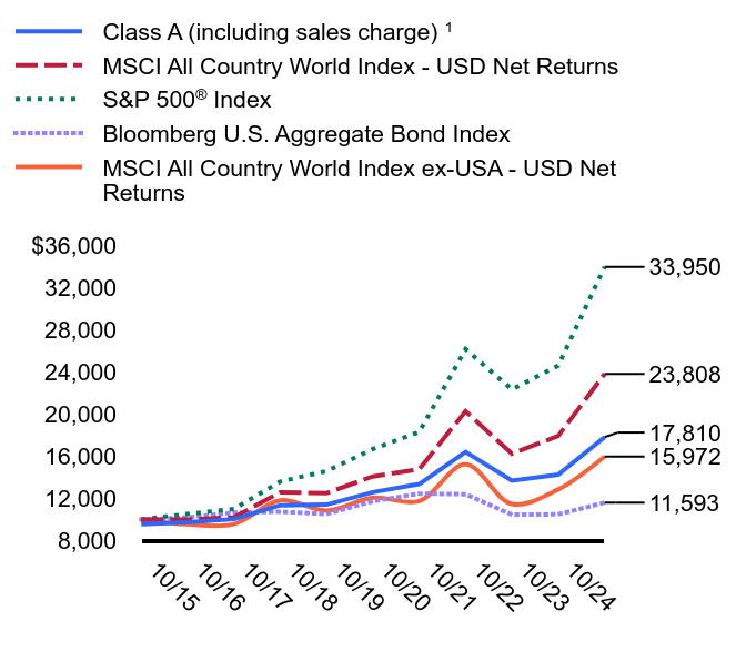 Growth of 10K Chart