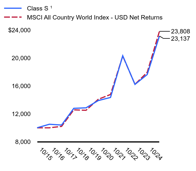 Growth of 10K Chart