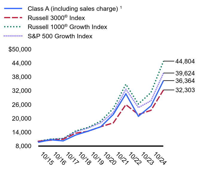 Growth of 10K Chart