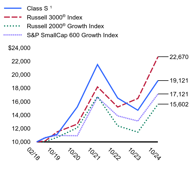 Growth of 10K Chart