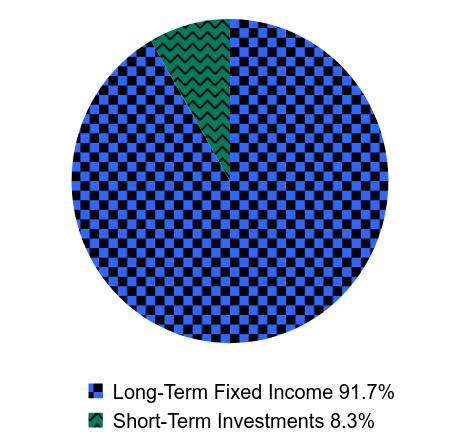 Group By Asset Type Chart