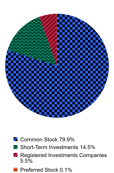 Group By Asset Type Chart