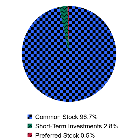 Group By Asset Type Chart