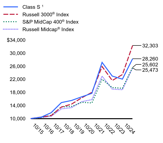 Growth of 10K Chart