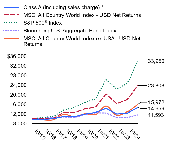 Growth of 10K Chart