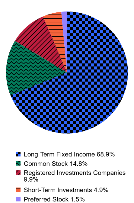 Group By Asset Type Chart