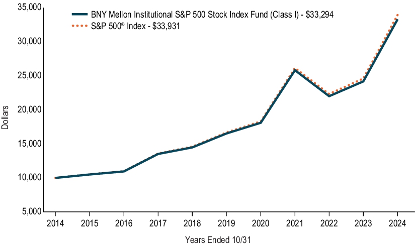 Fund Performance - Growth of 10K Chart