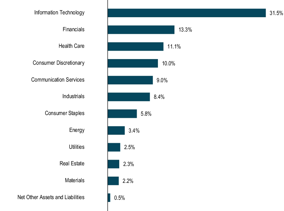 Graphical Representation - Allocation 1 Chart