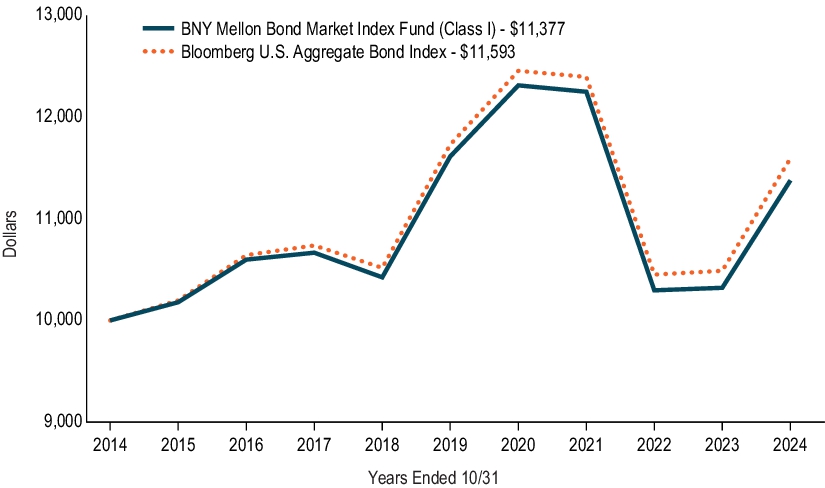 Fund Performance - Growth of 10K Chart