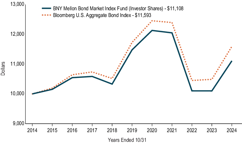 Fund Performance - Growth of 10K Chart