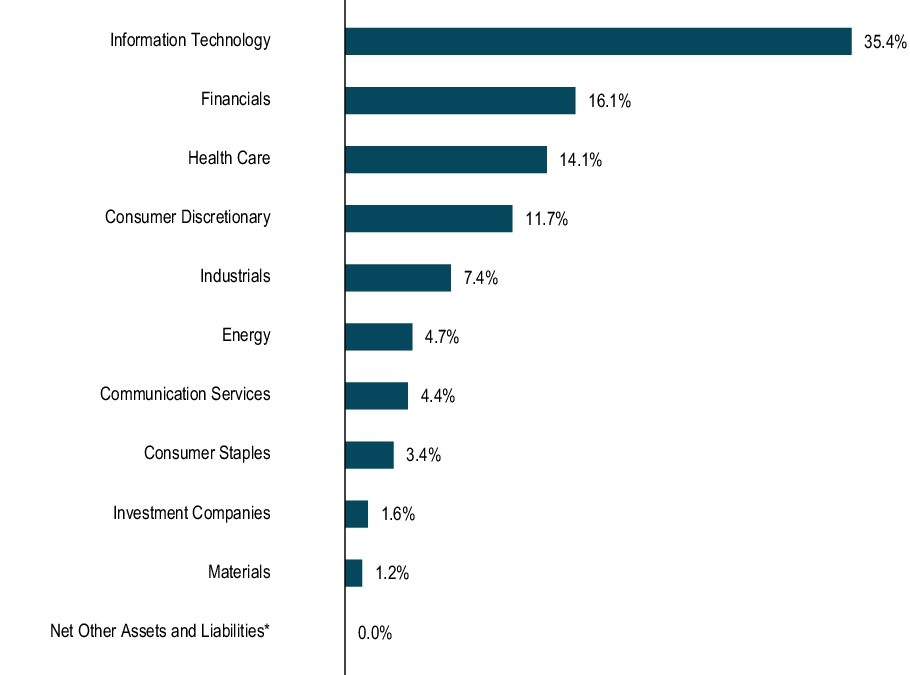 Graphical Representation - Allocation 1 Chart