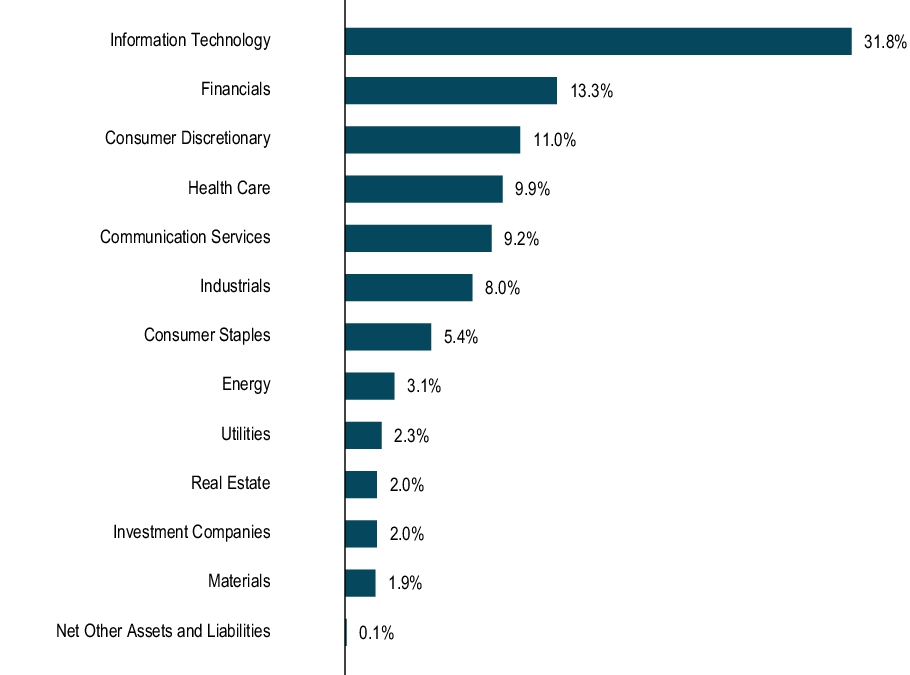 Graphical Representation - Allocation 1 Chart