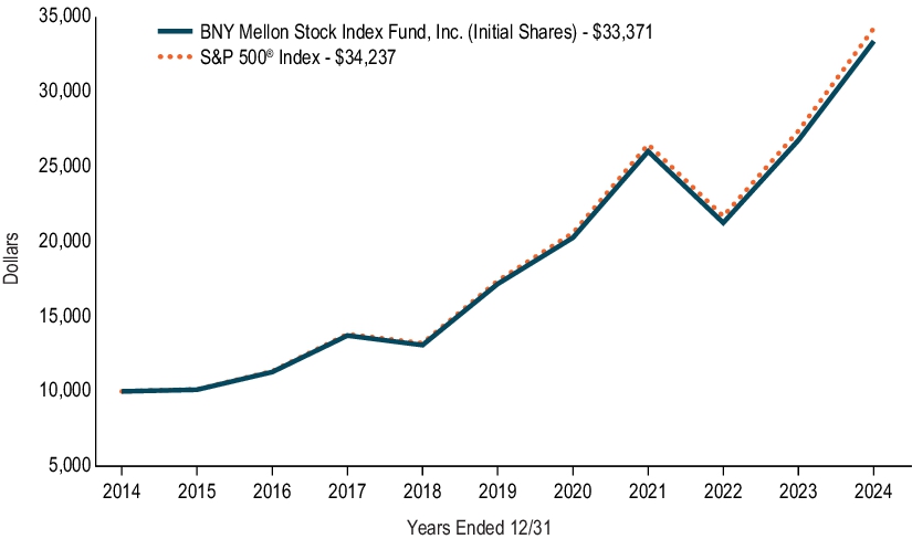 Fund Performance - Growth of 10K Chart