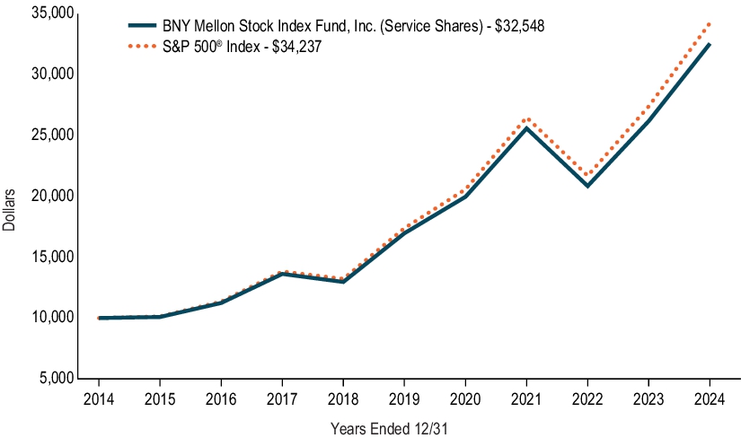 Fund Performance - Growth of 10K Chart