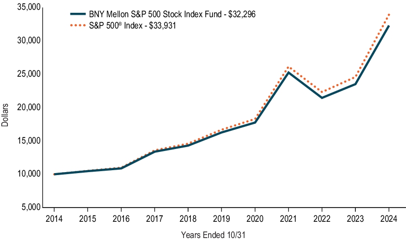 Fund Performance - Growth of 10K Chart