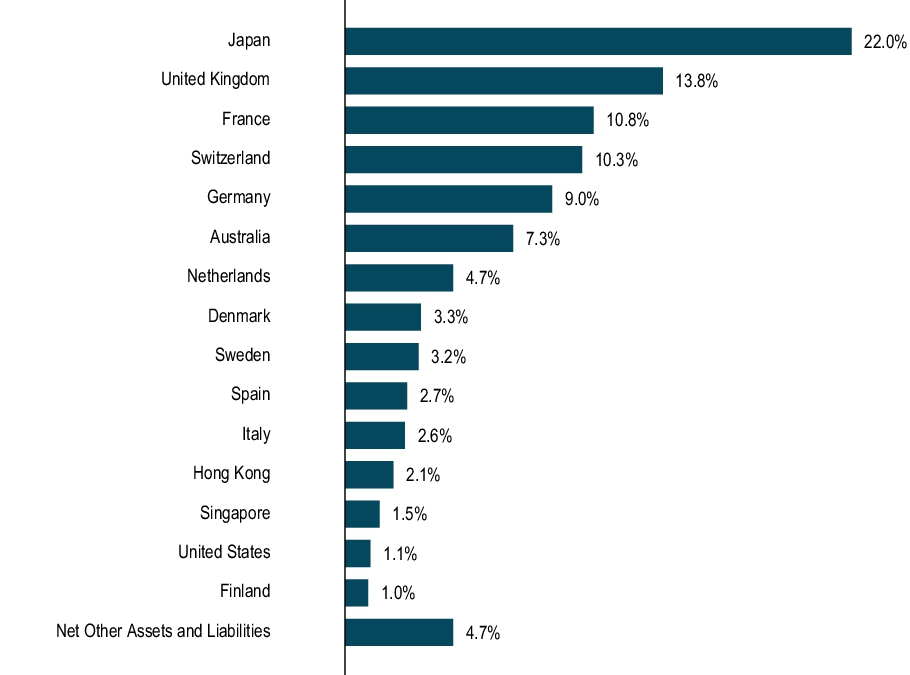 Graphical Representation - Allocation 1 Chart