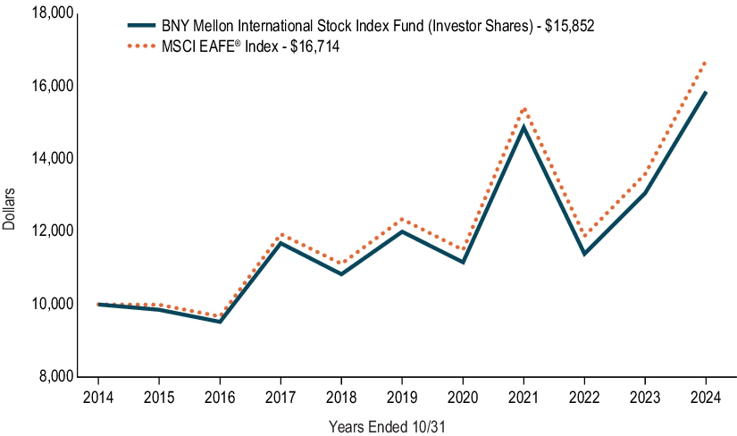 Fund Performance - Growth of 10K Chart