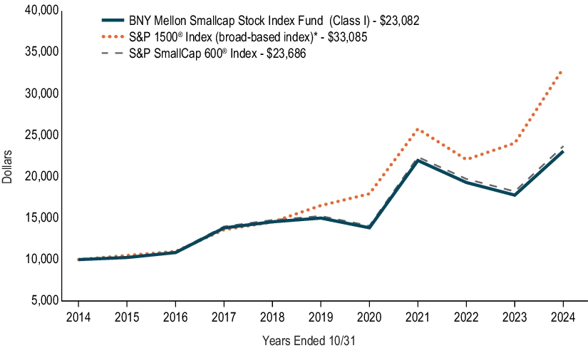 Fund Performance - Growth of 10K Chart