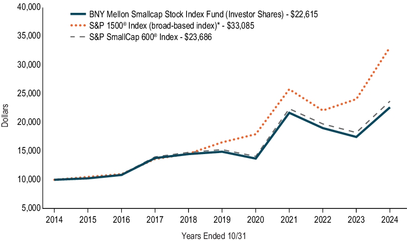 Fund Performance - Growth of 10K Chart