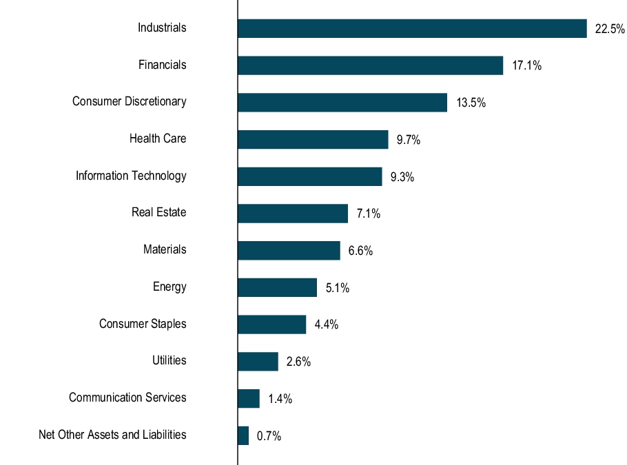 Graphical Representation - Allocation 1 Chart