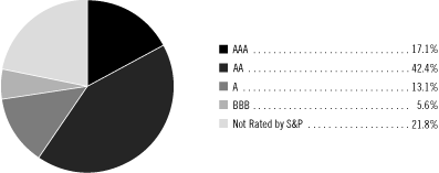 (PIE CHART)