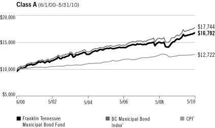 (LINE GRAPH)