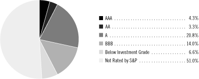 (PIE CHART)