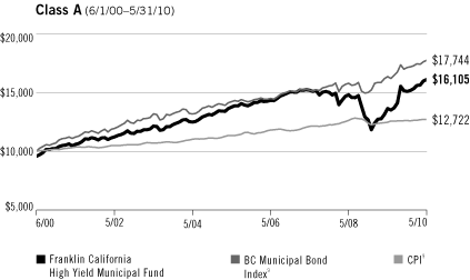 (PERFORMANCE GRAPH)