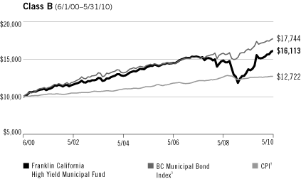 (PERFORMANCE GRAPH)