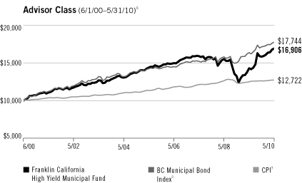 (PERFORMANCE GRAPH)