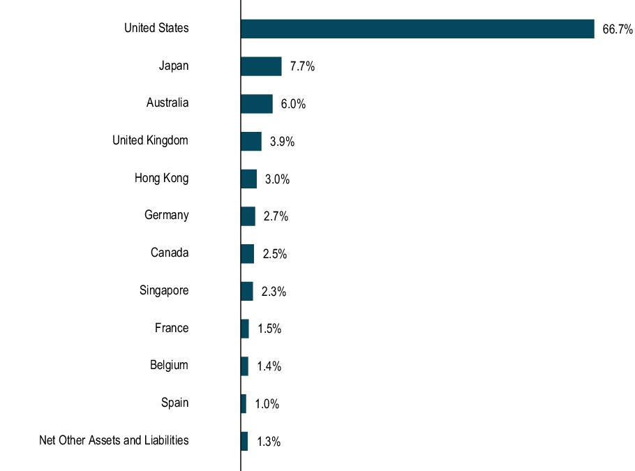 Graphical Representation - Allocation 1 Chart