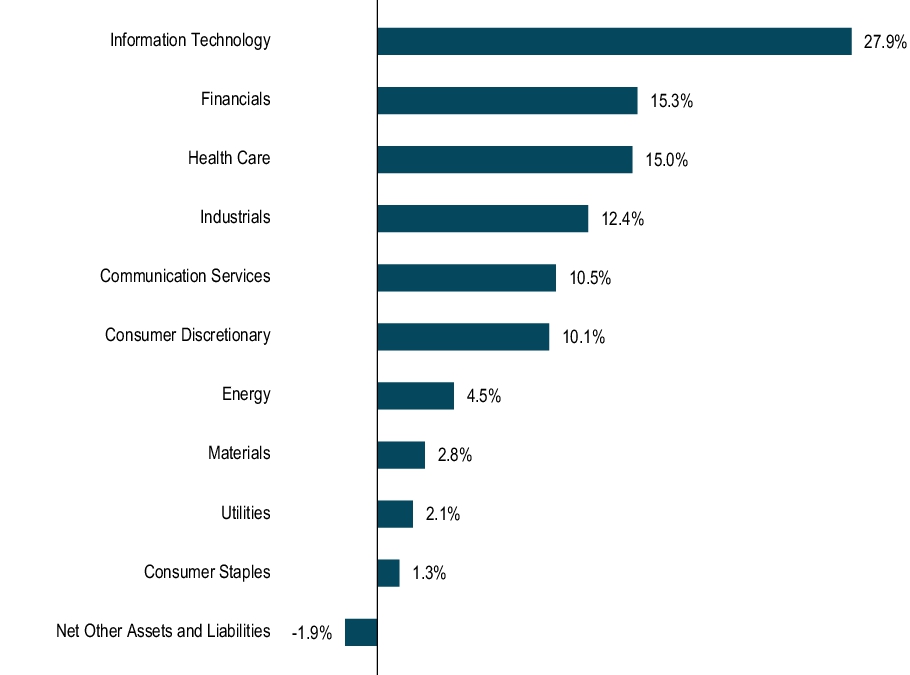 Graphical Representation - Allocation 1 Chart