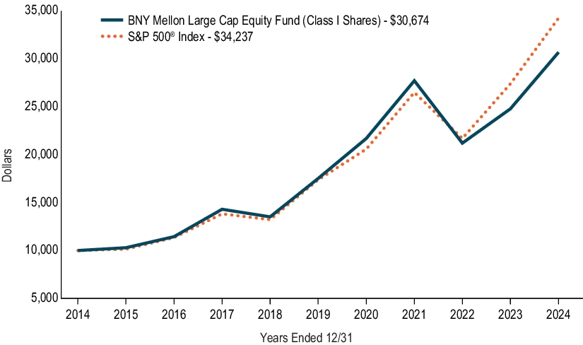 Fund Performance - Growth of 10K Chart