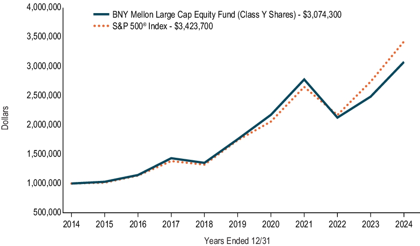 Fund Performance - Growth of 10K Chart