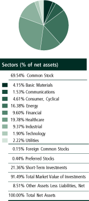 Quaker Strategic Growth Fund Sectors