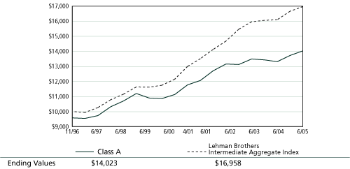 QUAKER FIXED INCOME FUND LINE GRAPH