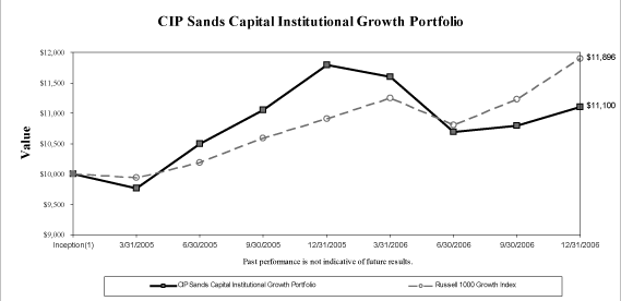 (SAND CAPITAL INSTIT. GRAPH)