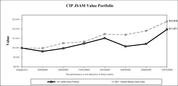 (JSAM VALUE PORTFOLIO GRAPH)