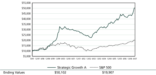 (PERFORMANCE GRAPH)