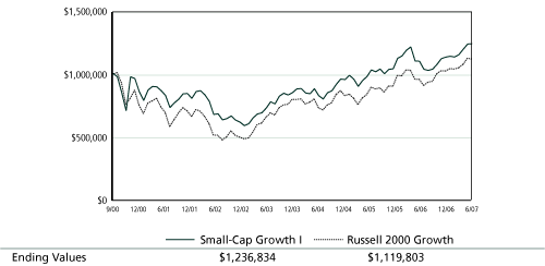 (PERFORMANCE GRAPH)